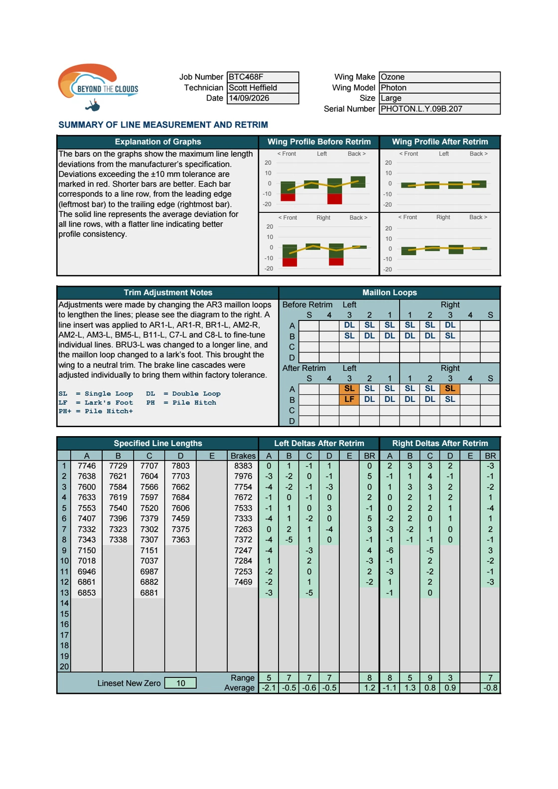 Example Beyond The Clouds line measurement and retrim report with before and after graphs